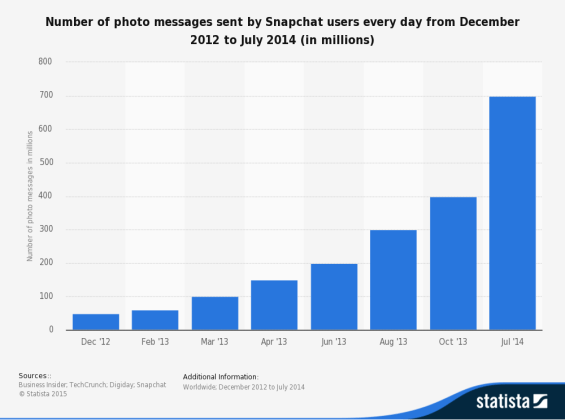 number-of-photo-messages-sent-by-snapchat-users-every-day