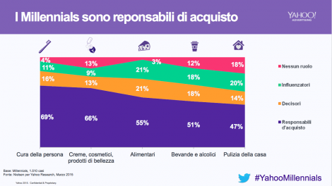 yahoomillenialsacquisto